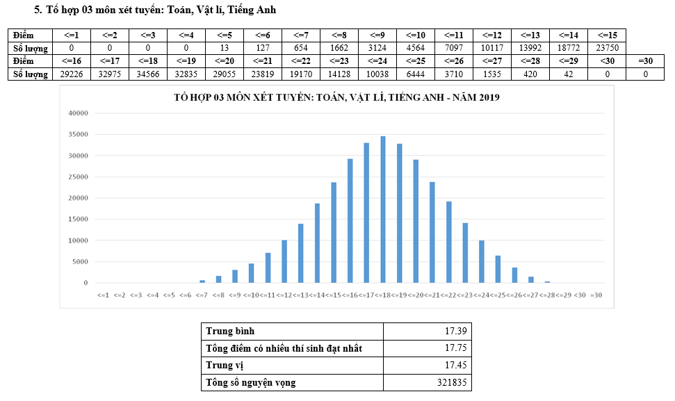 Giáo dục - Thi THPT Quốc gia 2019: Chi tiết hơn 2,6 triệu nguyện vọng với 6 tổ hợp xét tuyển (Hình 4).