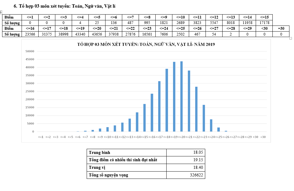 Giáo dục - Thi THPT Quốc gia 2019: Chi tiết hơn 2,6 triệu nguyện vọng với 6 tổ hợp xét tuyển (Hình 5).