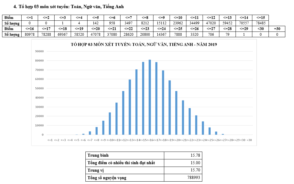 Giáo dục - Thi THPT Quốc gia 2019: Chi tiết hơn 2,6 triệu nguyện vọng với 6 tổ hợp xét tuyển (Hình 6).