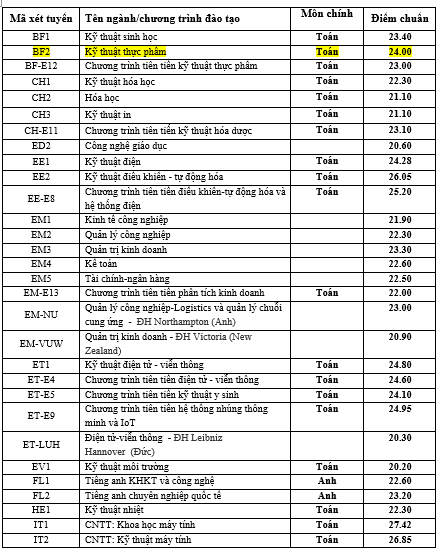 Giáo dục - Điểm chuẩn Đại học Bách khoa Hà Nội năm 2019: Cao nhất 27,42 điểm