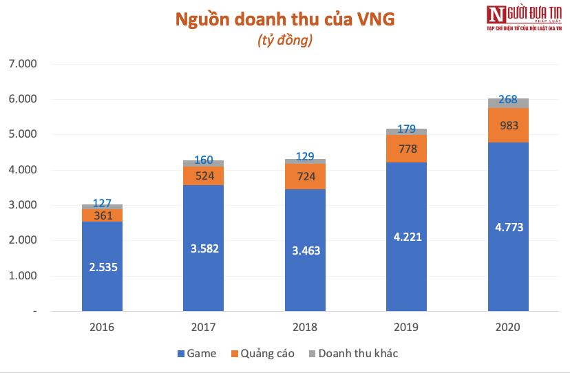 Hồ sơ doanh nghiệp - Tiềm lực kỳ lân công nghệ Việt VNG - ông chủ mạng xã hội Zalo (Hình 2).