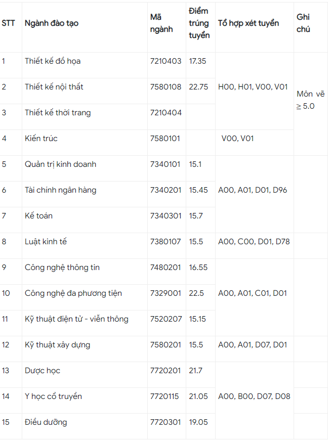 Giáo dục - Các trường đại học trên cả nước bắt đầu công bố điểm chuẩn