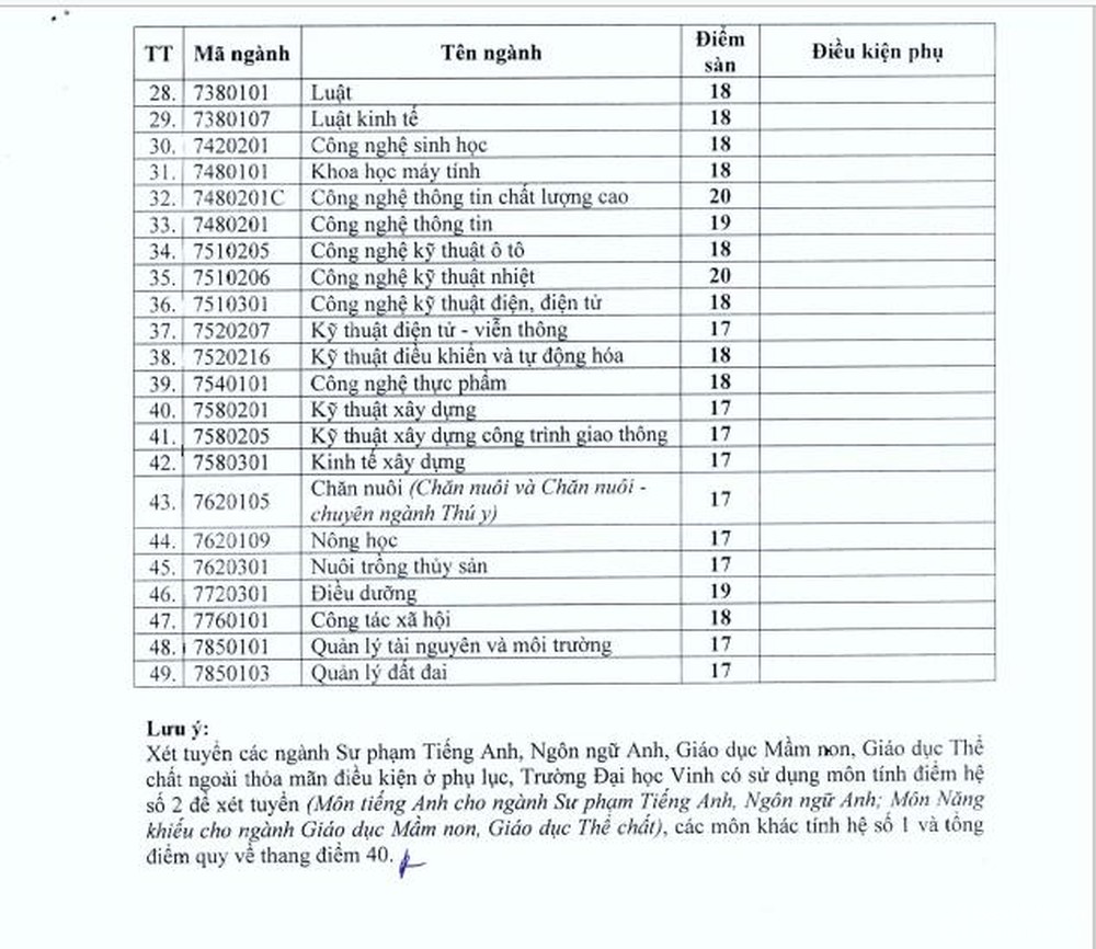 Giáo dục - Nhiều trường đại học ở Nghệ An công bố điểm sàn xét tuyển  (Hình 2).