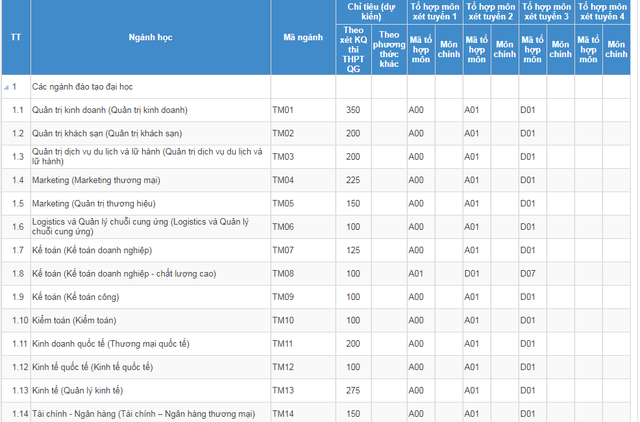 Giáo dục - Tuyển sinh đại học 2019: Chi tiết mã ngành trường đại học Thương Mại