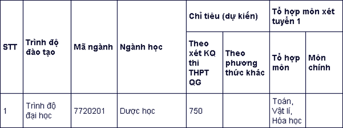 Giáo dục - Tuyển sinh đại học 2019: Chi tiết mã ngành trường Đại học Dược Hà Nội