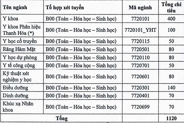 Xã hội - Tuyển sinh đại học 2019: Chi tiết đối tượng được tuyển thắng Đại học Y Hà Nội