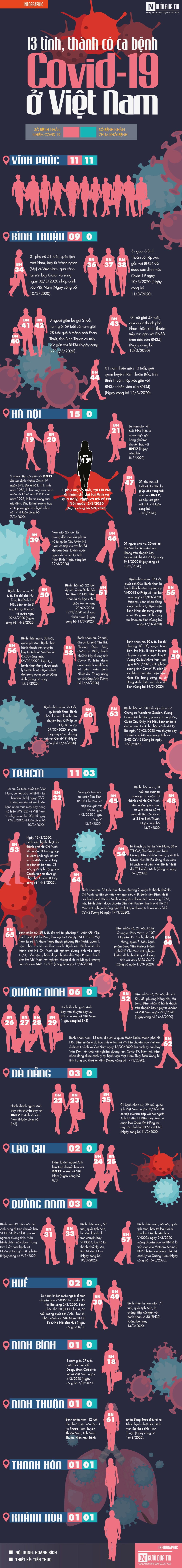 Infocus - [Infographic] Cập nhật 6h ngày 18/3: 13 tỉnh, thành có 66 ca bệnh Covid-19 ở Việt Nam