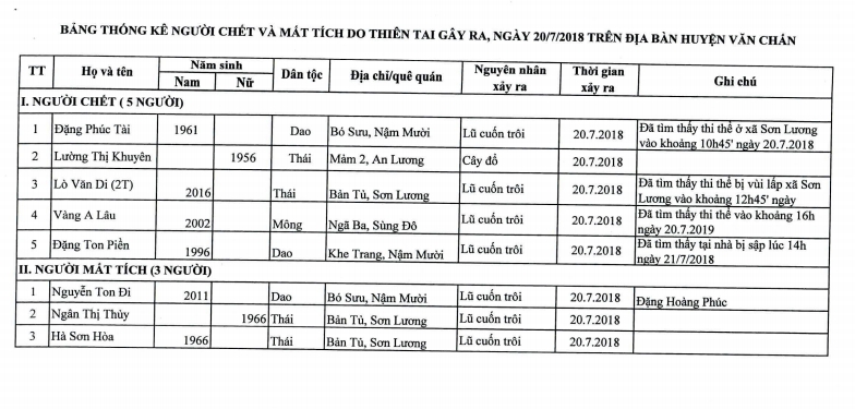 Tin nhanh - Yên Bái: Một huyện bị thiệt hại hàng chục tỷ đồng sau bão số 3 (Hình 2).