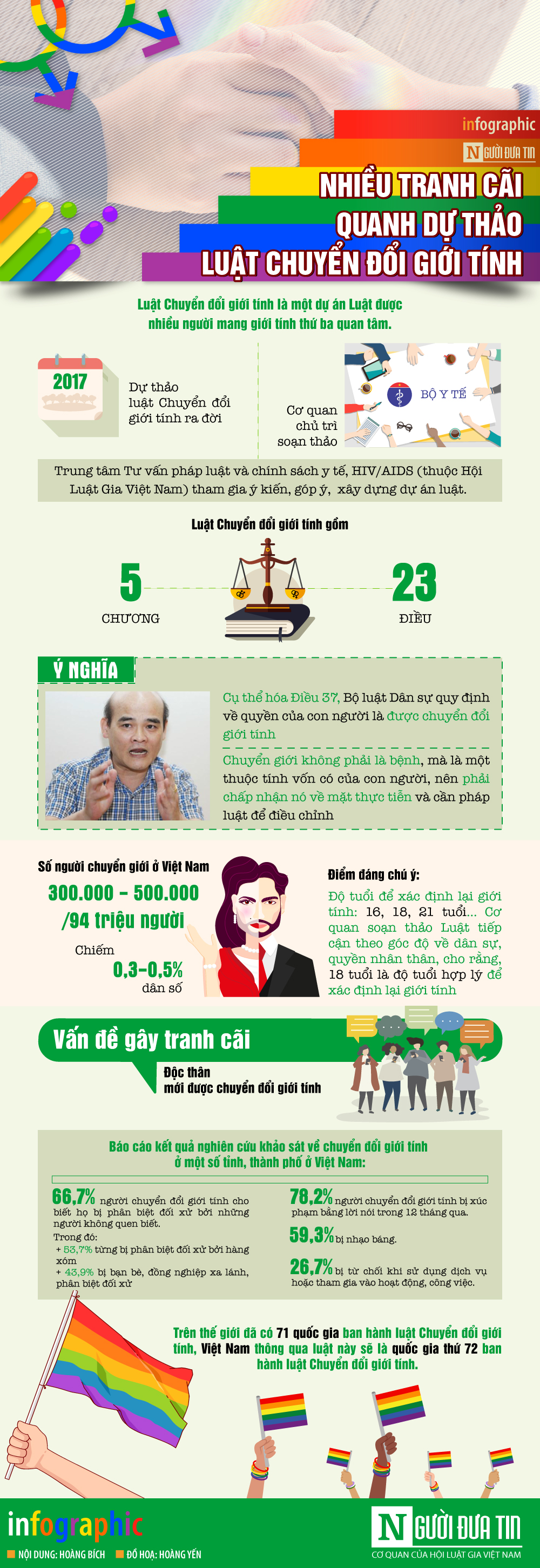 Gia đình - [Infographic]: Nhiều tranh cãi quanh dự thảo Luật Chuyển đổi giới tính