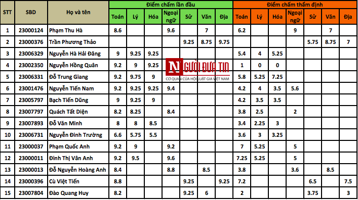 Gi&aacute;o dục - Gian lận thi cử: 'Địa phương m&agrave; xử nghi&ecirc;m c&oacute; kh&aacute;c g&igrave; tự đ&aacute;nh v&agrave;o mặt n&ecirc;n họ chần chừ'