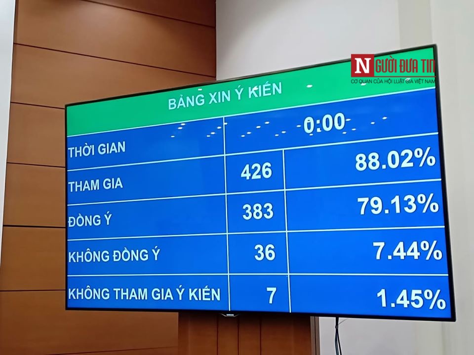 Chính sách - 383 ĐBQH đồng ý sẽ giám sát tối cao về phòng, chống xâm hại trẻ em (Hình 3).