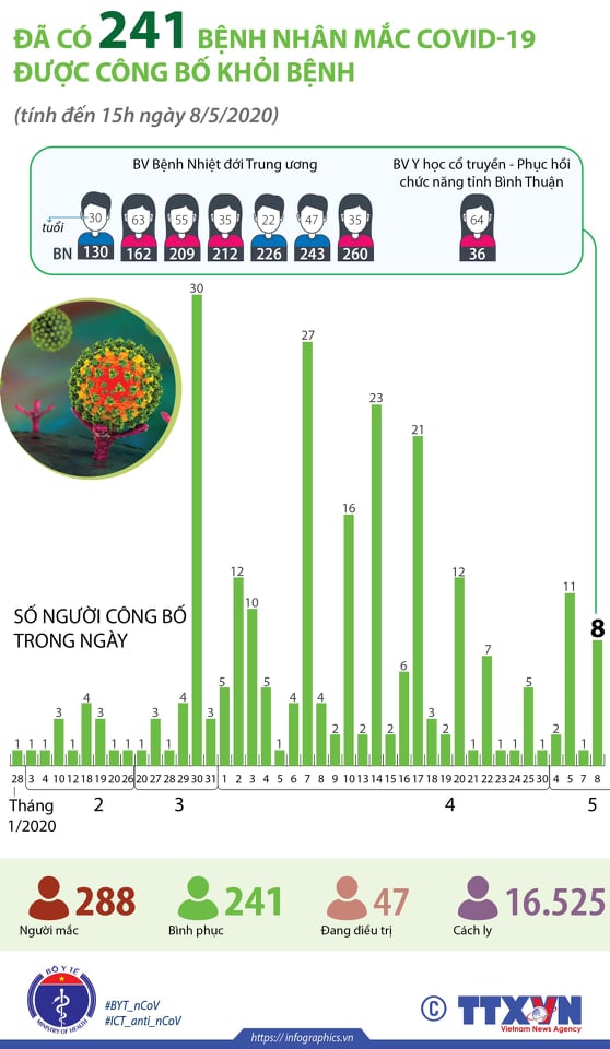 Tin nhanh - Thêm 8 bệnh nhân mắc Covid-19 được công bố khỏi bệnh (Hình 2).