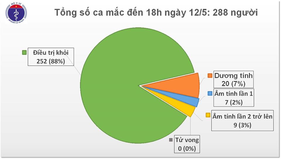 Tin nhanh - 3 bệnh nhân mắc Covid-19 được công bố khỏi bệnh và tình hình điều trị các BN nặng