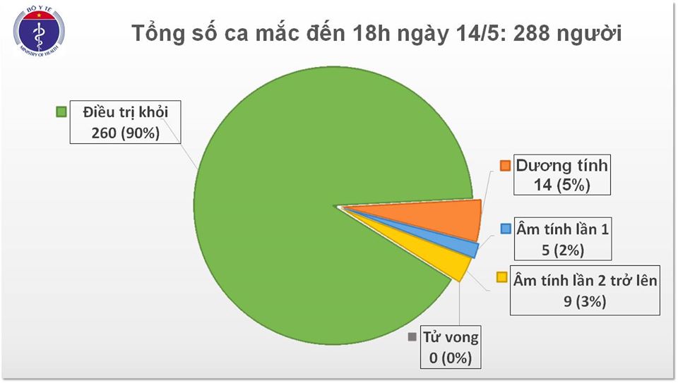 Tin nhanh - 28 ngày Việt Nam không có ca lây nhiễm trong cộng đồng, BN91 đã chỉ định ghép phổi