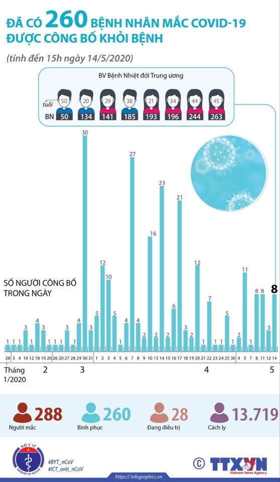 Tin nhanh - Thêm 8 bệnh nhân mắc Covid-19 được công bố khỏi bệnh (Hình 2).