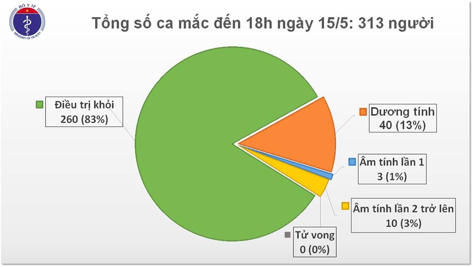 Tin nhanh - Thêm 1 ca dương tính với virus SARS-COV-2, nâng tổng số ca nhiễm lên 313