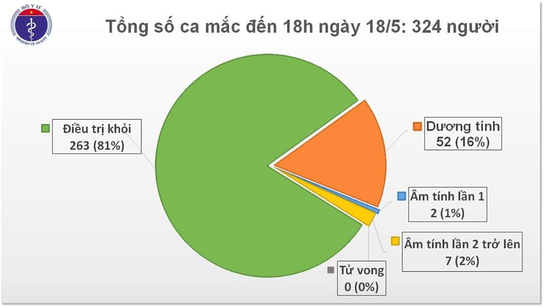 Tin nhanh - Thêm 4 ca mắc Covid-19 mới, là tiếp viên Vietnam Airlines và du học sinh trở về từ Mỹ (Hình 2).