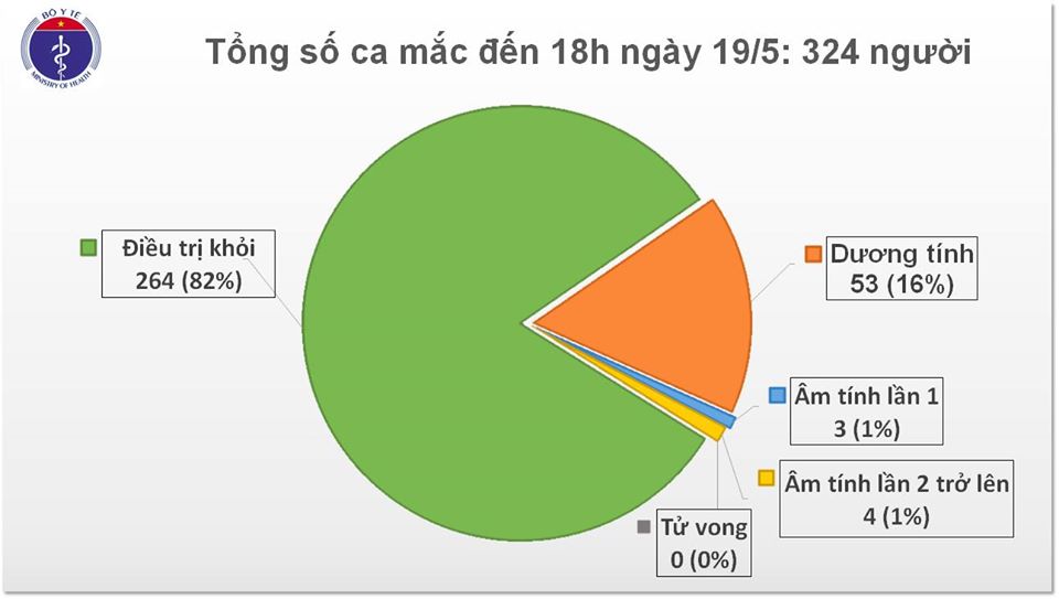 Tin nhanh - 33 ngày Việt Nam không có ca lây nhiễm Covid-19 trong cộng đồng, tình hình điều trị BN92