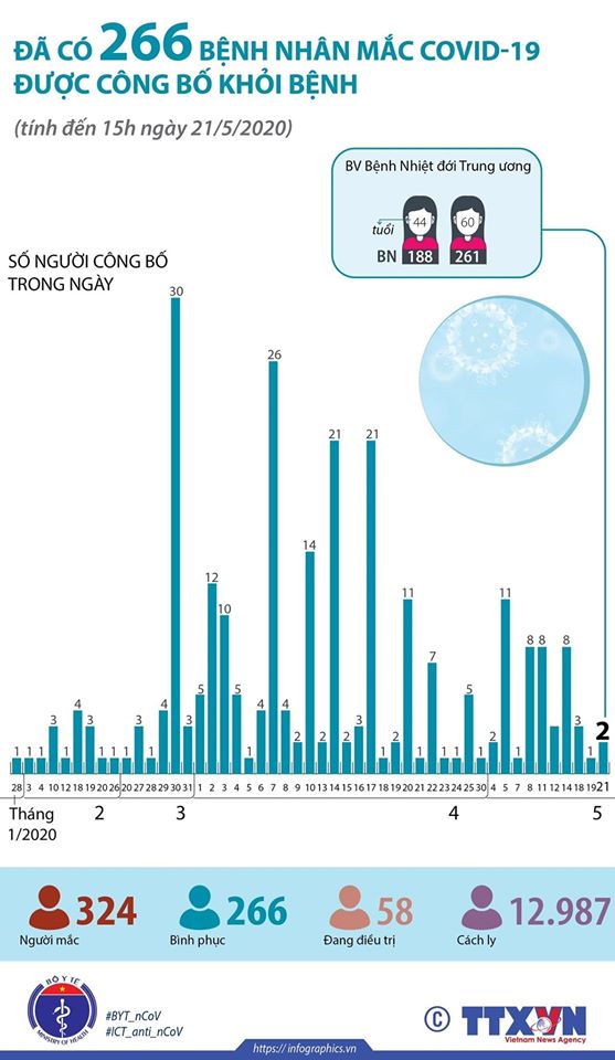 Tin nhanh - BN188 tái dương tính được công bố khỏi bệnh Covid-19 (Hình 2).