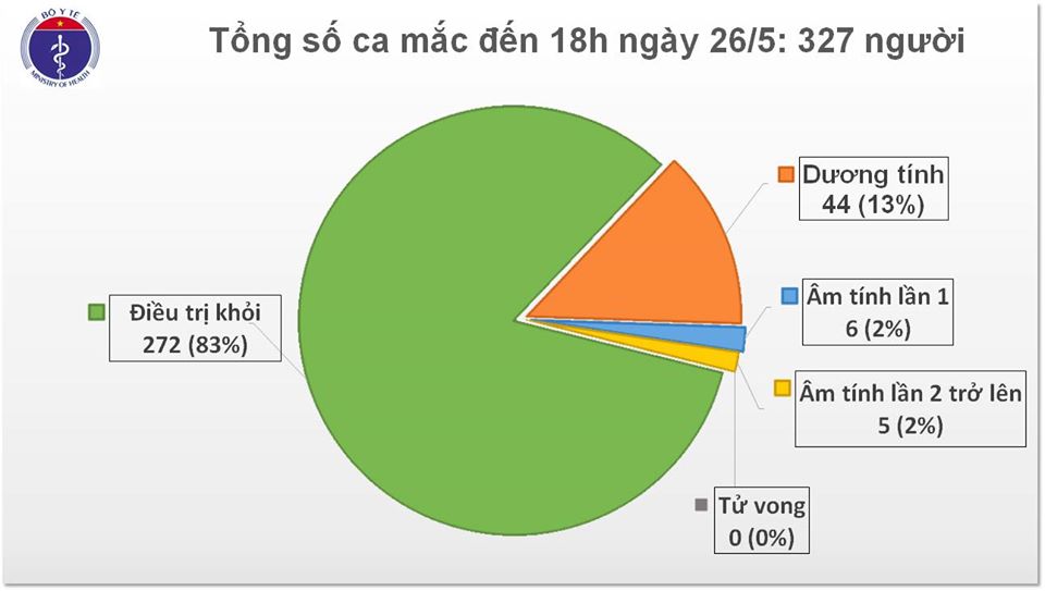 Tin nhanh - Thêm 1 ca dương tính là hành khách trên chuyến bay VN0062, nâng tổng số lên 327 ca (Hình 2).