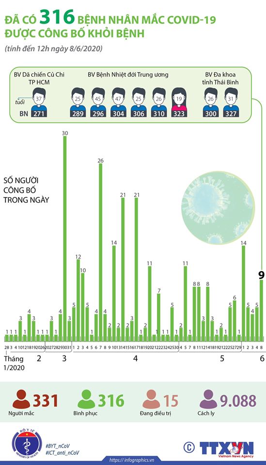 Tin nhanh - 9 bệnh nhân mắc Covid-19 được công bố khỏi bệnh, thêm 1 ca mắc mới (Hình 2).