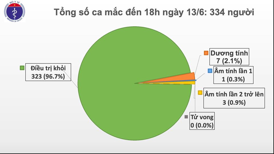 Tin nhanh - Thêm 1 ca mắc Covid-19 đang điều trị tại BV Bệnh nhiệt đới Trung ương, nâng tổng ca mắc lên 334 (Hình 2).