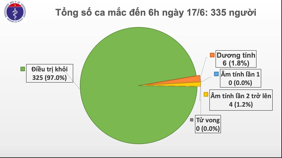 Tin nhanh - Thêm 1 ca mắc Covid-19 được cách ly ngay sau nhập cảnh, nâng tổng số ca lên 335 (Hình 2).