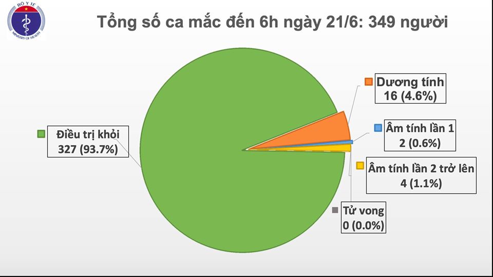 Tin nhanh - Bệnh nhân 91 đã hoàn toàn cai máy thở (Hình 2).