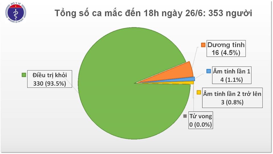 Tin nhanh - Phát hiện thêm 1 trường hợp mắc Covid-19, nâng tổng số lên 353 ca (Hình 2).