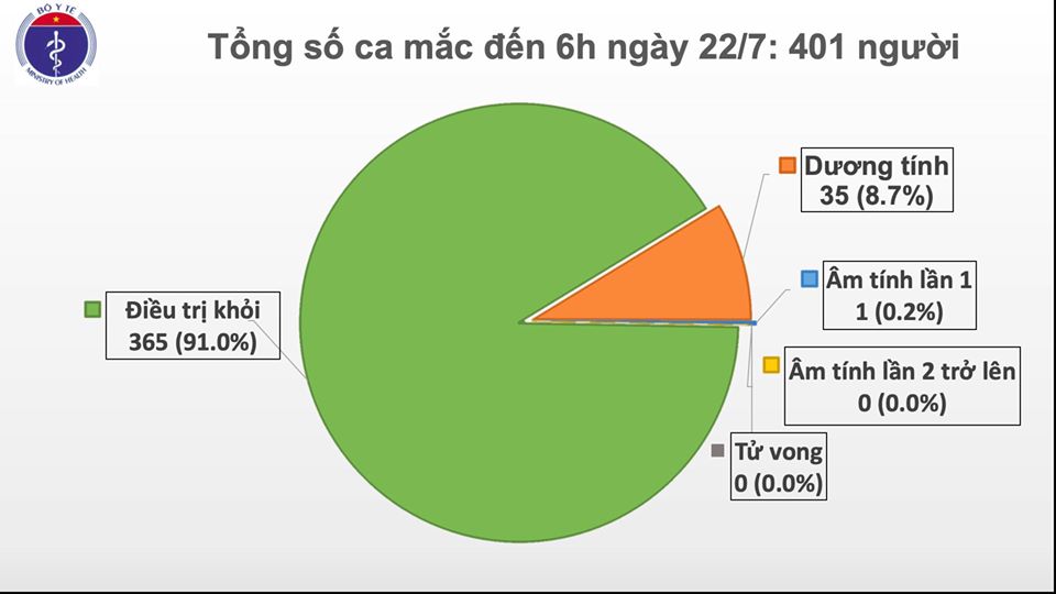 Tin nhanh - Thêm 5 ca dương tính virus SARS-COV-2 (Hình 2).