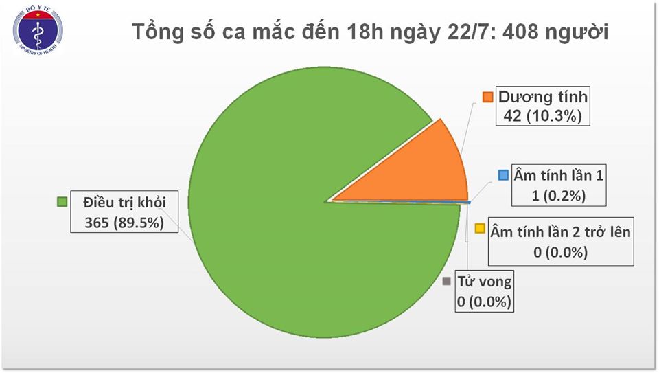 Tin nhanh - Việt Nam ghi nhận thêm 7 ca dương tính với virus SARS-COV-2 (Hình 2).