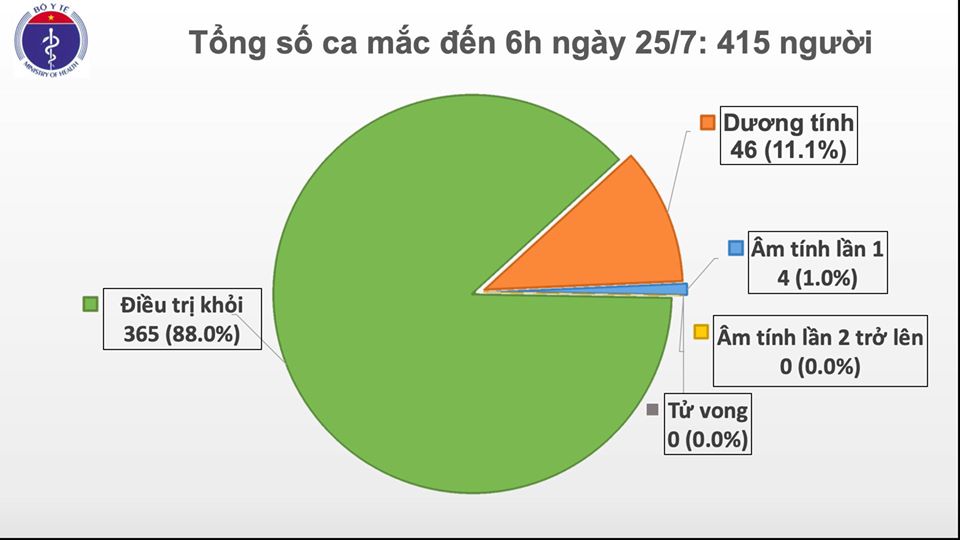 Tin nhanh - Phát hiện thêm 2 ca dương tính virus SARS-COV-2 (Hình 2).