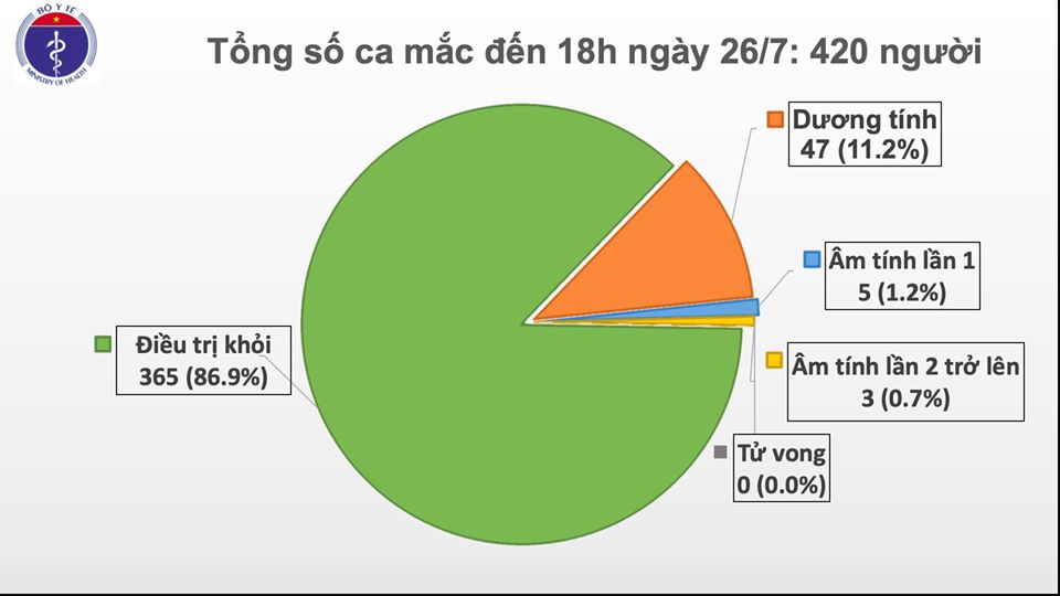 Tin nhanh - Phát hiện hai ca mắc mới Covid-19 tại Quảng Ngãi và Đà Nẵng (Hình 2).