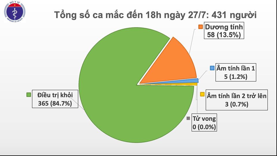 Tin nhanh - Thêm 11 ca dương tính với virus SARS-COV-2, có liên quan đến bệnh viện Đà Nẵng (Hình 2).