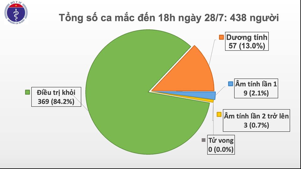 Tin nhanh - Thêm 7 ca dương tính virus SARS-COV-2 tại Đà Nẵng và Quảng Nam (Hình 2).