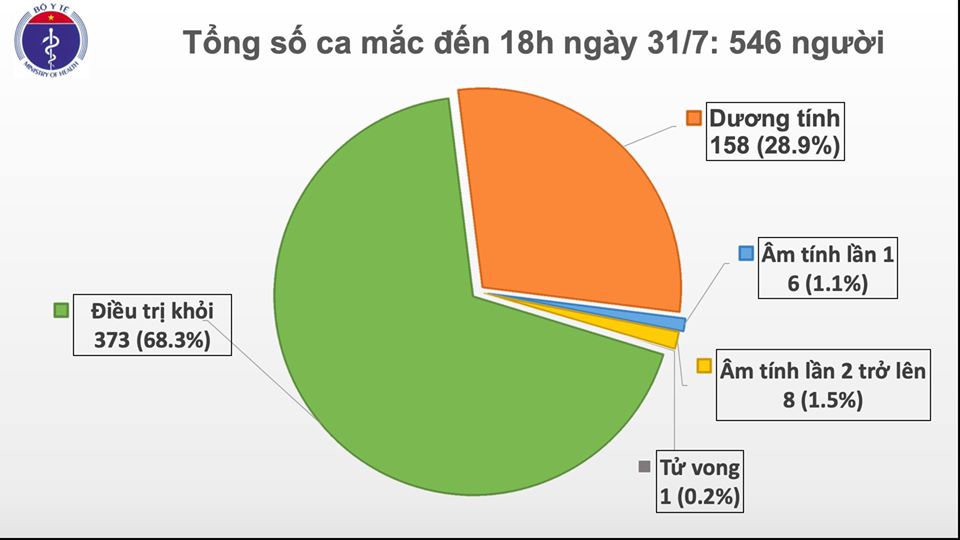 Tin nhanh - Thêm 37 ca dương tính virus SARS-COV-2, có ca bệnh ở TP.HCM và Quảng Nam (Hình 2).