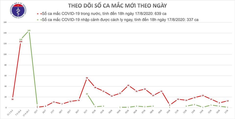 Tin nhanh - Việt Nam có thêm 12 ca mắc Covid-19 (Hình 2).