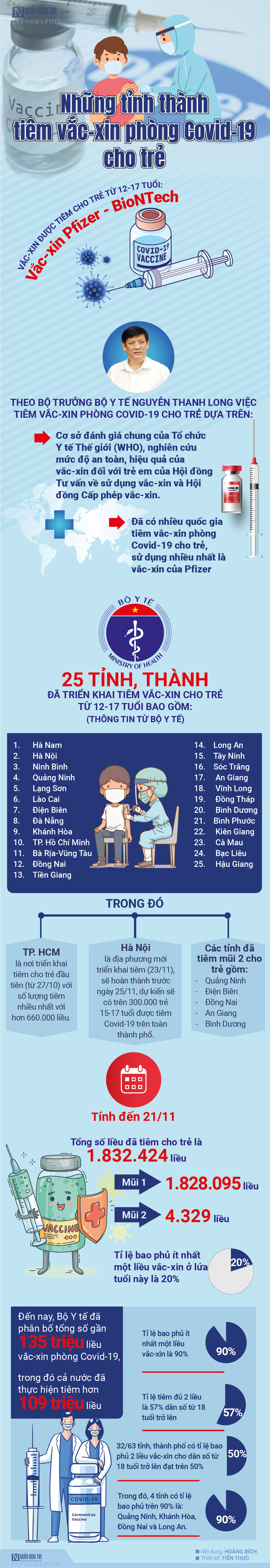 Infocus - Info: Những tỉnh thành tiêm vắc-xin phòng Covid-19 cho trẻ 