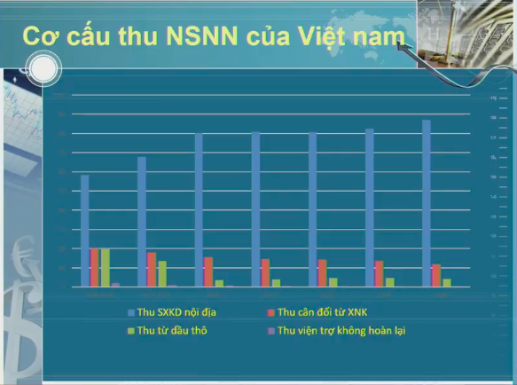 Tiêu điểm - Dư địa thực hiện chính sách tài khóa còn nhưng không quá lớn (Hình 2).