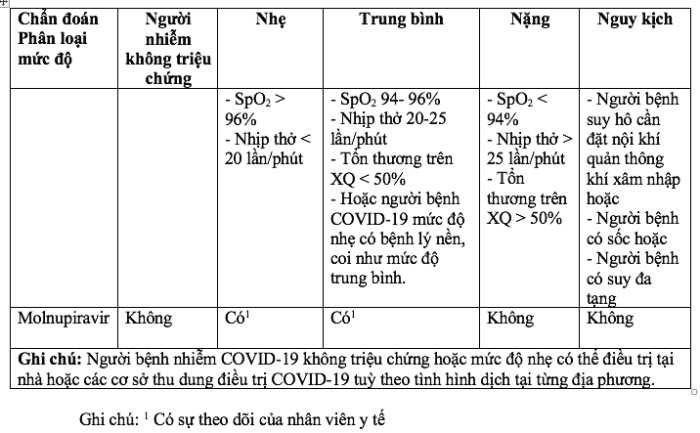 Sự kiện - Bổ sung hướng dẫn dùng thuốc Molnupiravir và Remdesivir điều trị Covid (Hình 2).