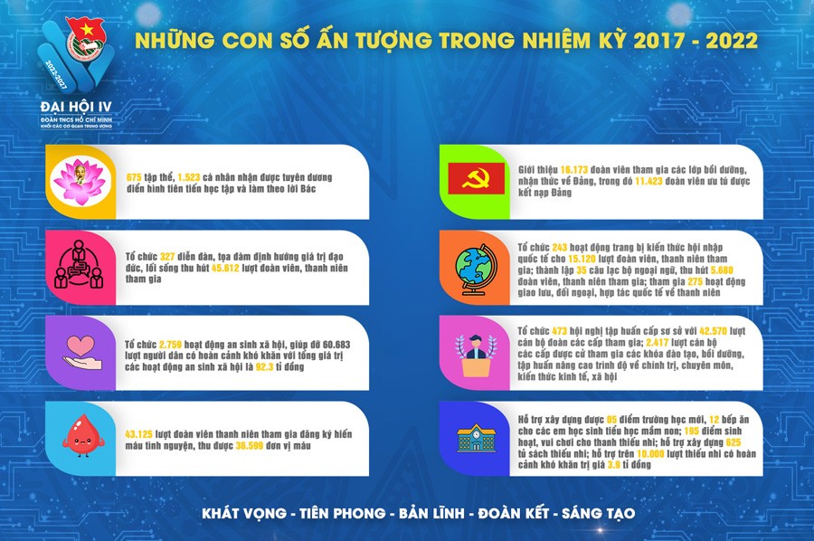 Tiêu điểm - Sẵn sàng cho Đại hội đại biểu Đoàn Khối các Cơ quan Trung ương nhiệm kỳ 2022 – 2027 (Hình 2).