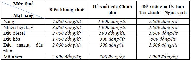 Tiêu điểm - Từ ngày mai, mỗi lít xăng chịu 2.000 đồng thuế bảo vệ môi trường (Hình 2).