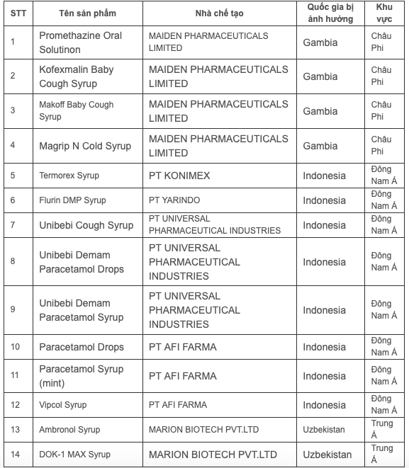 Sự kiện - Bộ Y tế: 14 loại siro ho chưa được cấp phép tại Việt Nam