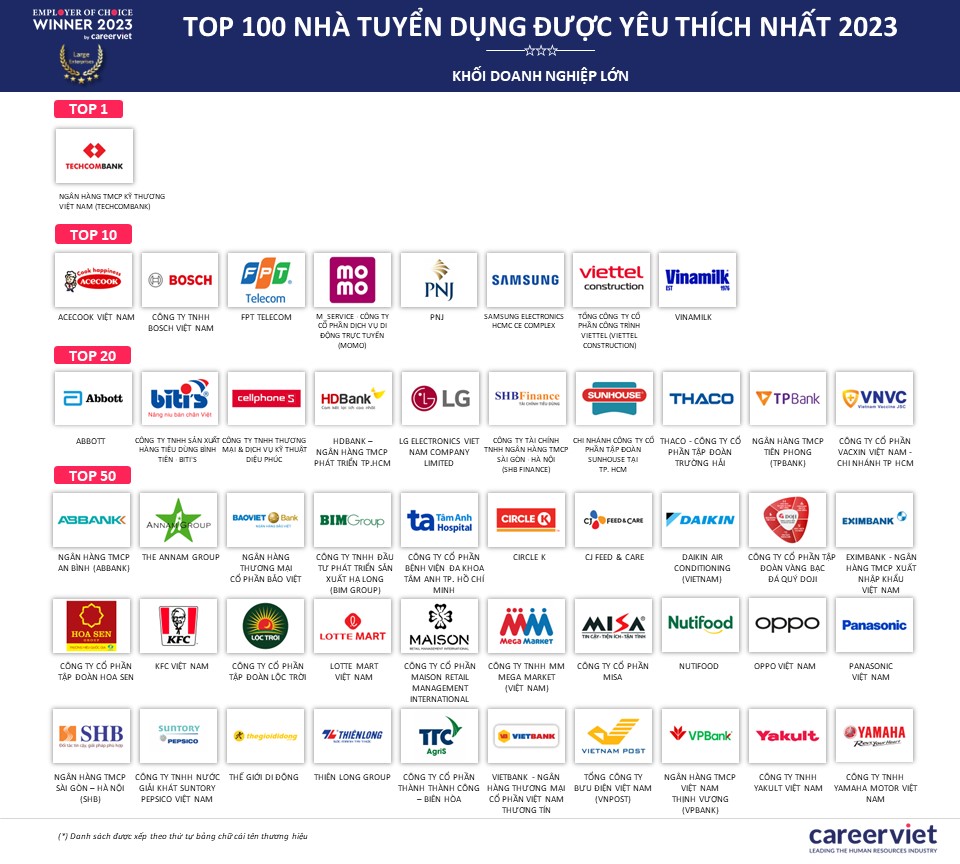 Kinh tế - 100 nhà tuyển dụng được yêu thích nhất trong năm 2023 (Hình 2).