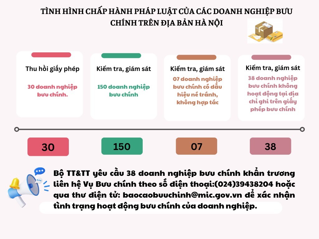 Sự kiện - 30 doanh nghiệp bưu chính bị thu hồi giấy phép