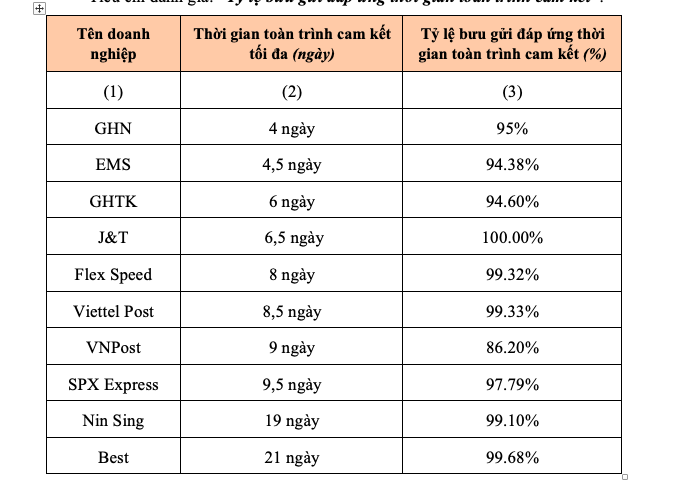 Tiêu dùng & Dư luận - Chất lượng dịch vụ của 10 doanh nghiệp bưu chính năm 2023