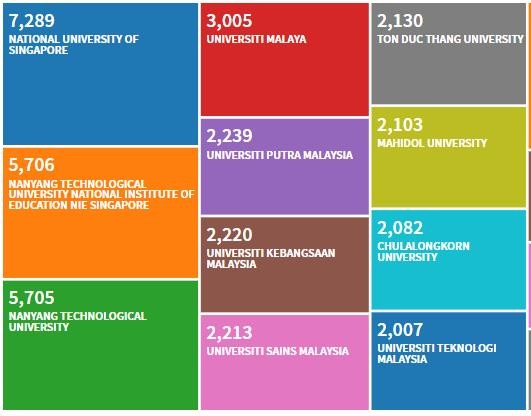 Giáo dục - Đại học Tôn Đức Thắng lọt tốp 10 trường đại học nghiên cứu hàng đầu ASEAN