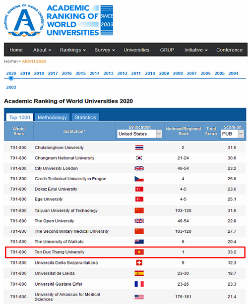 Giáo dục - Việt Nam vinh dự có đại học Tôn Đức Thắng lọt Top các đại học xuất sắc nhất thể giới 2020