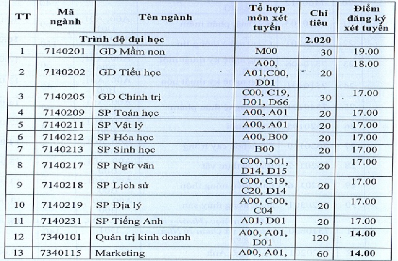 Giáo dục - Thêm nhiều trường ĐH ở phía Nam công bố điểm sàn xét tuyển (Hình 5).