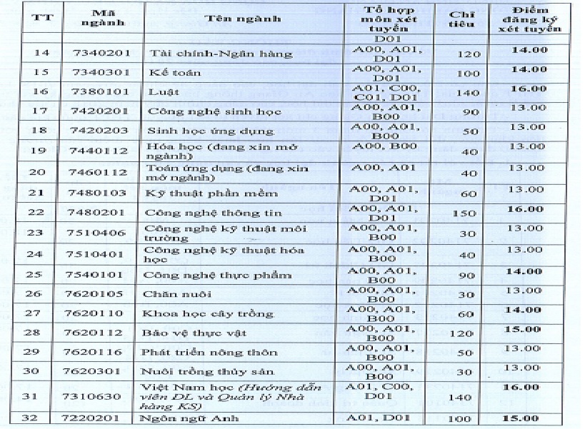 Giáo dục - Thêm nhiều trường ĐH ở phía Nam công bố điểm sàn xét tuyển (Hình 7).